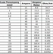 Kekuatan Kabel 4Mm Berapa Ampere